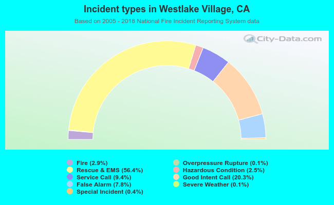 Incident types in Westlake Village, CA