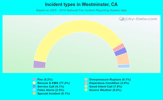 Incident types in Westminster, CA