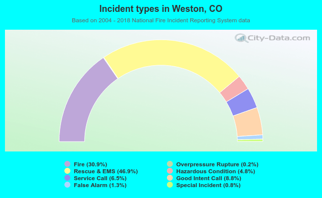Incident types in Weston, CO