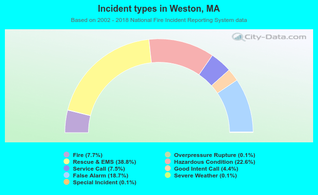 Incident types in Weston, MA