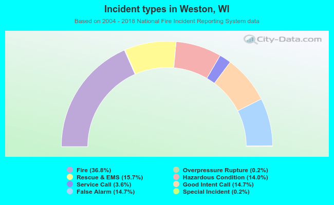 Incident types in Weston, WI