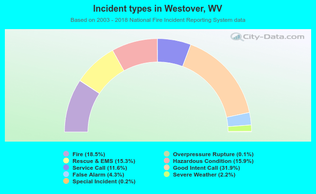 Incident types in Westover, WV
