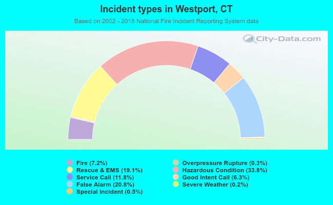 Incident types in Westport, CT