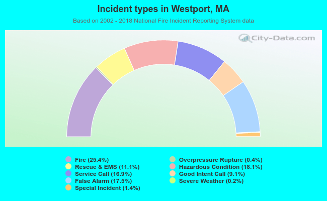 Incident types in Westport, MA