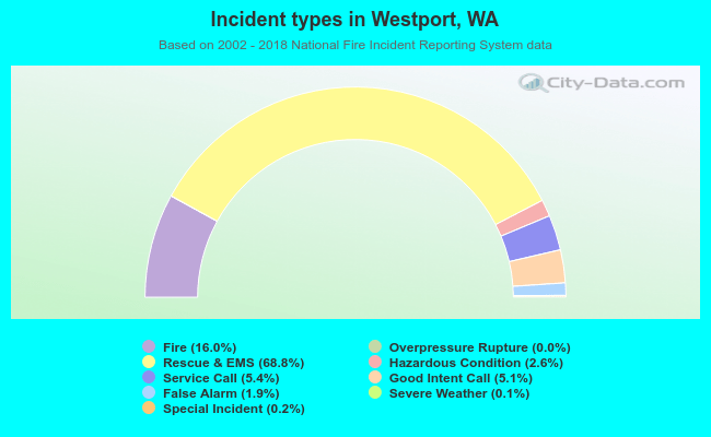Incident types in Westport, WA