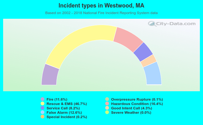Incident types in Westwood, MA