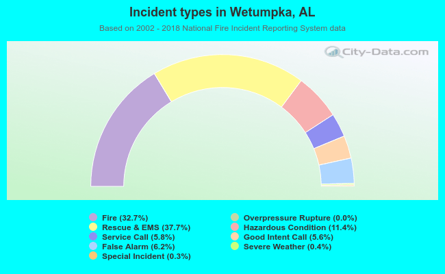 Incident types in Wetumpka, AL