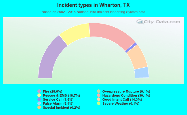 Incident types in Wharton, TX