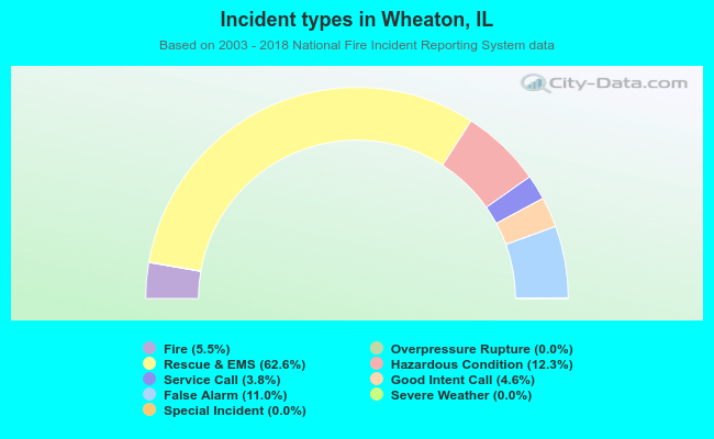 Incident types in Wheaton, IL