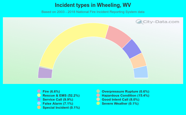 Incident types in Wheeling, WV