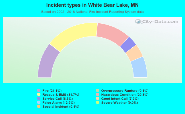 Incident types in White Bear Lake, MN