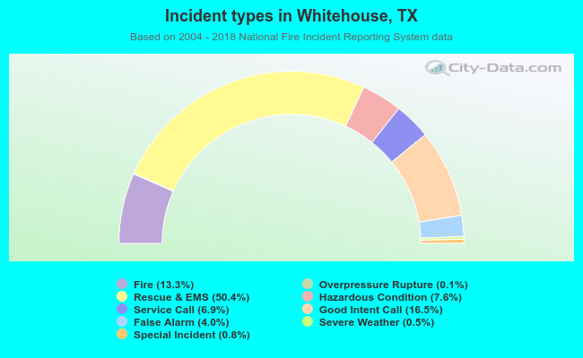 Incident types in Whitehouse, TX