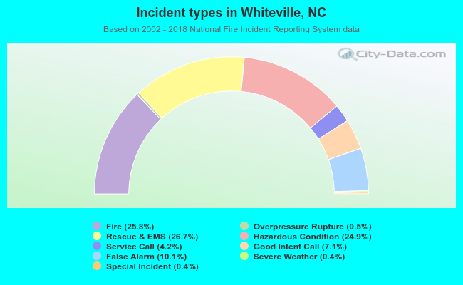 Incident types in Whiteville, NC