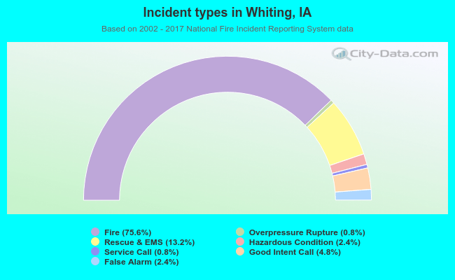 Incident types in Whiting, IA