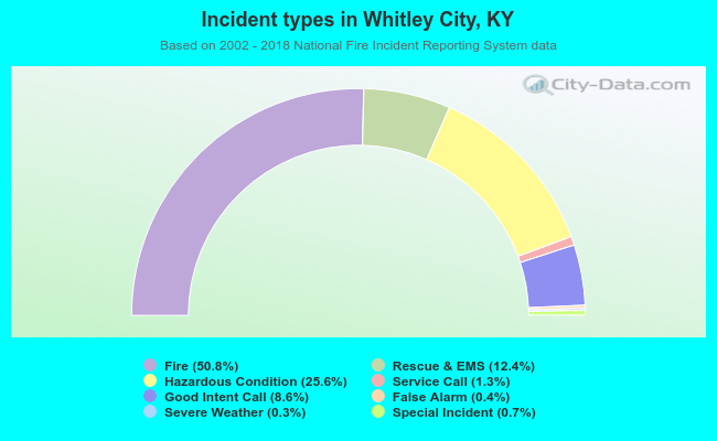 Incident types in Whitley City, KY