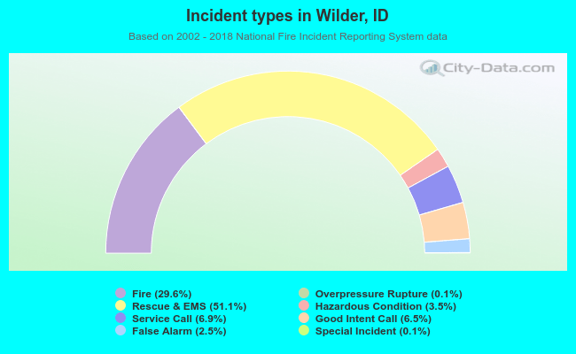 Incident types in Wilder, ID