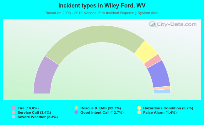 Incident types in Wiley Ford, WV