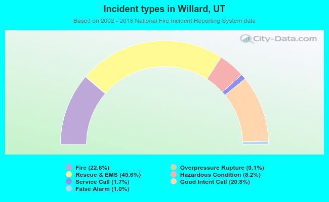 Incident types in Willard, UT