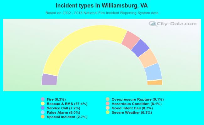 Incident types in Williamsburg, VA