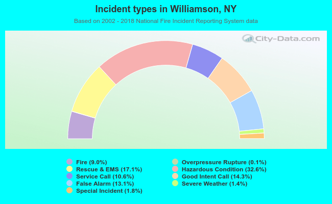 Incident types in Williamson, NY