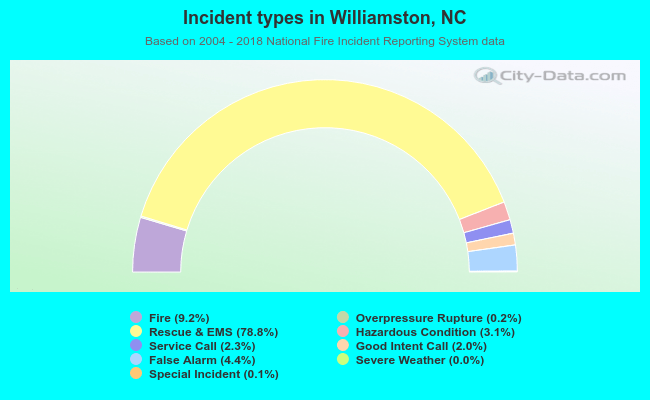 Incident types in Williamston, NC