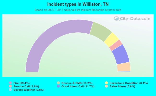 Incident types in Williston, TN