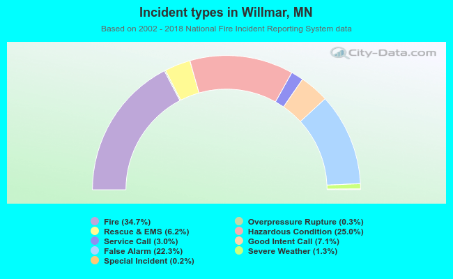 Incident types in Willmar, MN