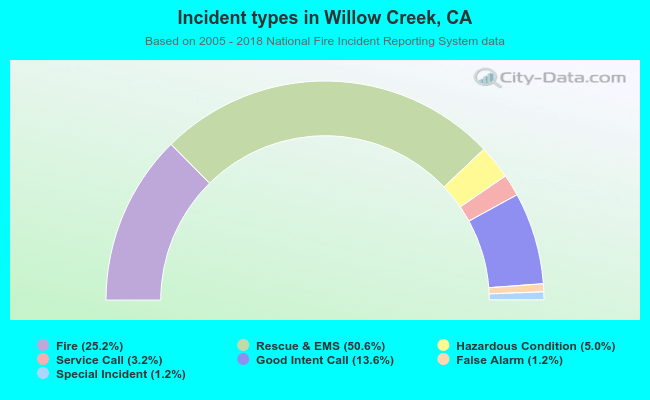 Incident types in Willow Creek, CA