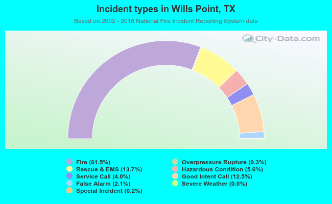 Incident types in Wills Point, TX