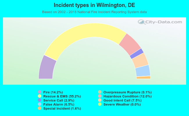 Incident types in Wilmington, DE