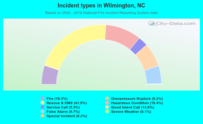 Incident types in Wilmington, NC