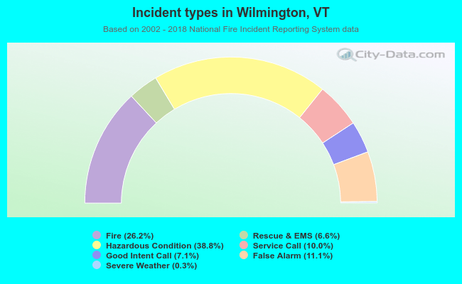 Incident types in Wilmington, VT