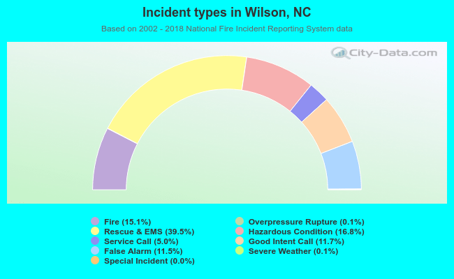 Incident types in Wilson, NC