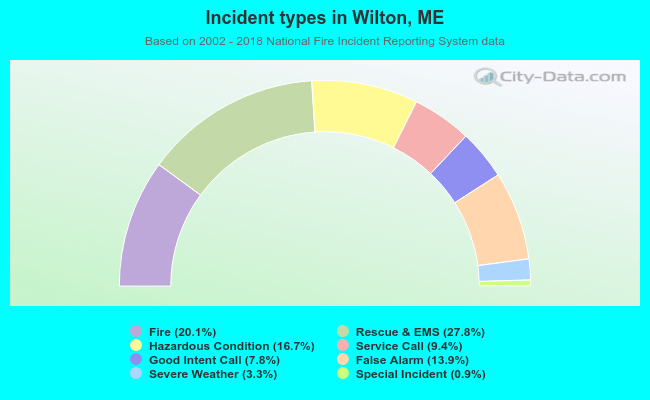 Incident types in Wilton, ME