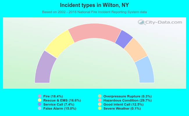 Incident types in Wilton, NY