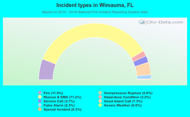 Incident types in Wimauma, FL