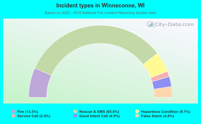 Incident types in Winneconne, WI