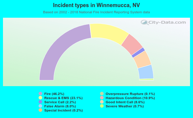 Incident types in Winnemucca, NV
