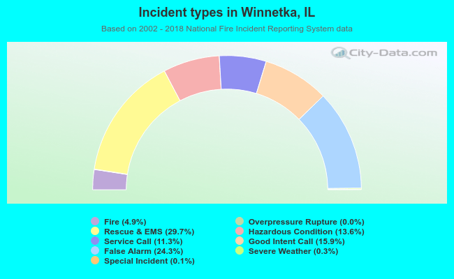 Incident types in Winnetka, IL