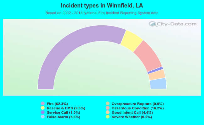 Incident types in Winnfield, LA