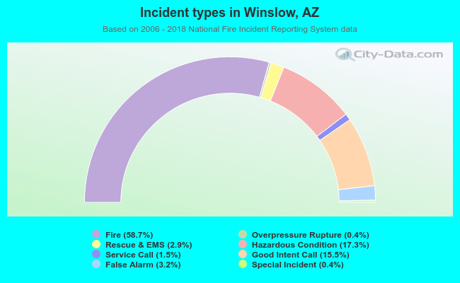 Incident types in Winslow, AZ
