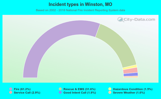 Incident types in Winston, MO