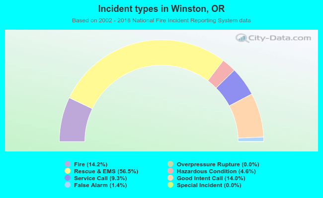 Incident types in Winston, OR