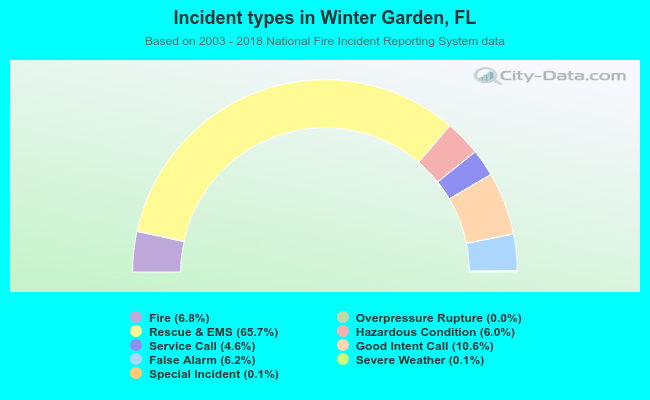 Incident types in Winter Garden, FL