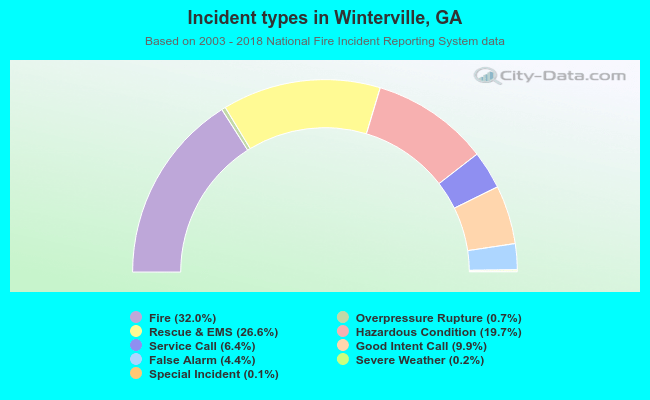 Incident types in Winterville, GA