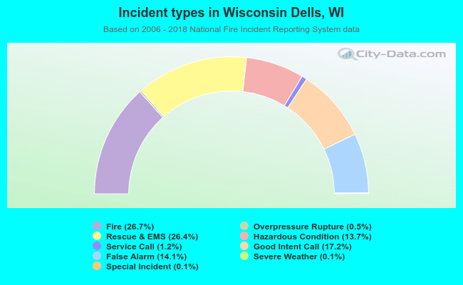 Incident types in Wisconsin Dells, WI