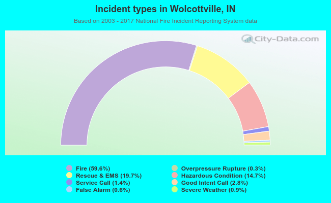 Incident types in Wolcottville, IN