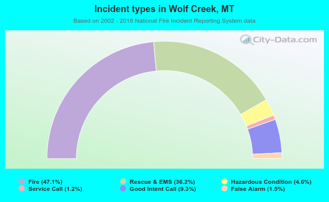 Incident types in Wolf Creek, MT