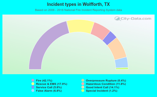 Incident types in Wolfforth, TX