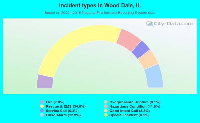 Incident types in Wood Dale, IL
